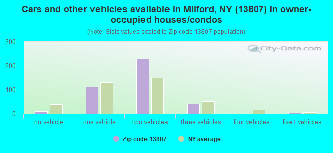 Cars and other vehicles available in Milford, NY (13807) in owner-occupied houses/condos