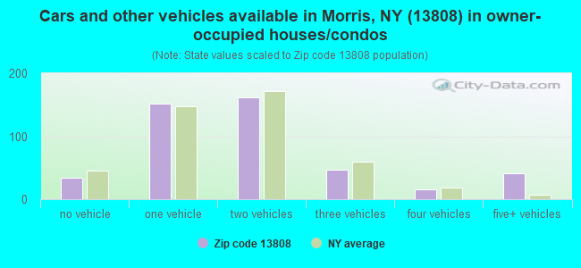 Cars and other vehicles available in Morris, NY (13808) in owner-occupied houses/condos
