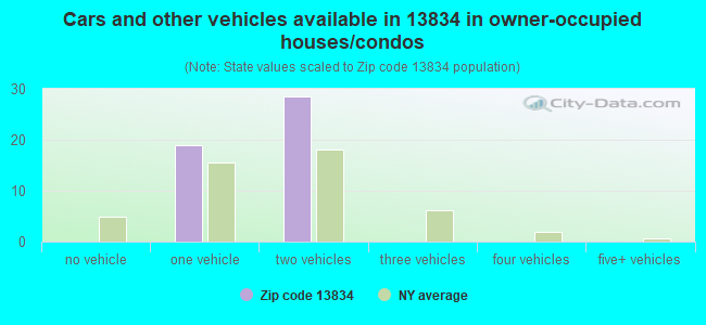 Cars and other vehicles available in 13834 in owner-occupied houses/condos