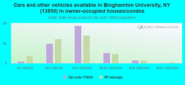 Cars and other vehicles available in Binghamton University, NY (13850) in owner-occupied houses/condos