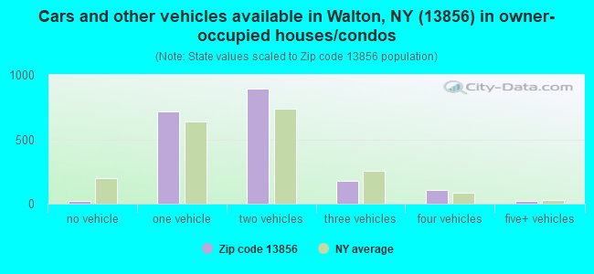 Cars and other vehicles available in Walton, NY (13856) in owner-occupied houses/condos