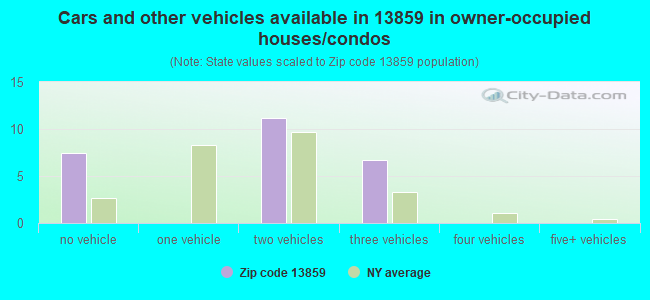 Cars and other vehicles available in 13859 in owner-occupied houses/condos