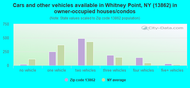 Cars and other vehicles available in Whitney Point, NY (13862) in owner-occupied houses/condos