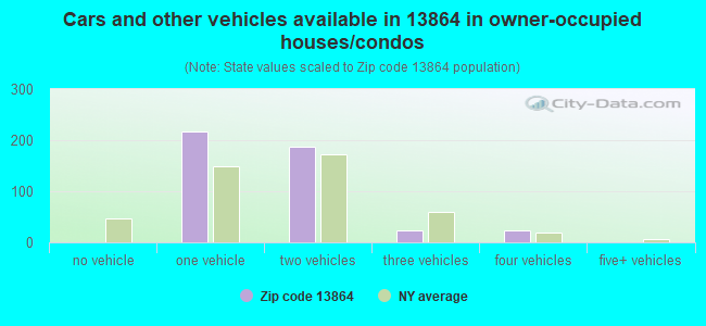 Cars and other vehicles available in 13864 in owner-occupied houses/condos