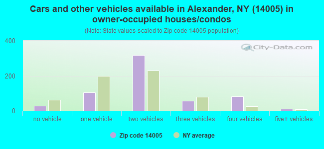 Cars and other vehicles available in Alexander, NY (14005) in owner-occupied houses/condos