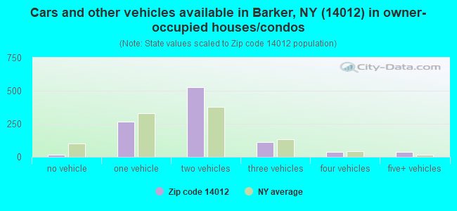 Cars and other vehicles available in Barker, NY (14012) in owner-occupied houses/condos