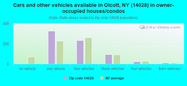 Cars and other vehicles available in Olcott, NY (14028) in owner-occupied houses/condos