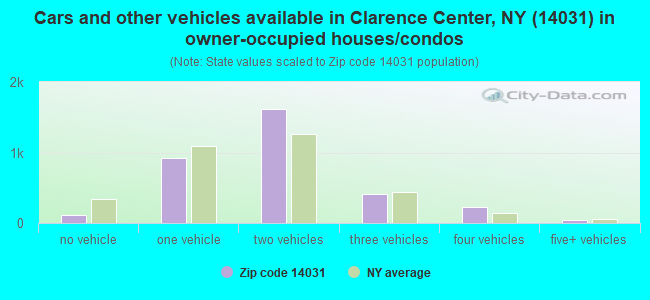 Cars and other vehicles available in Clarence Center, NY (14031) in owner-occupied houses/condos