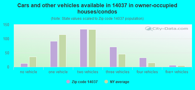 Cars and other vehicles available in 14037 in owner-occupied houses/condos