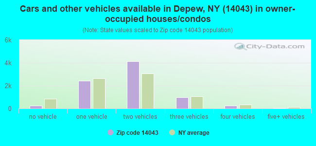 Cars and other vehicles available in Depew, NY (14043) in owner-occupied houses/condos