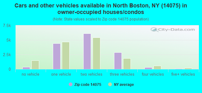 Cars and other vehicles available in North Boston, NY (14075) in owner-occupied houses/condos