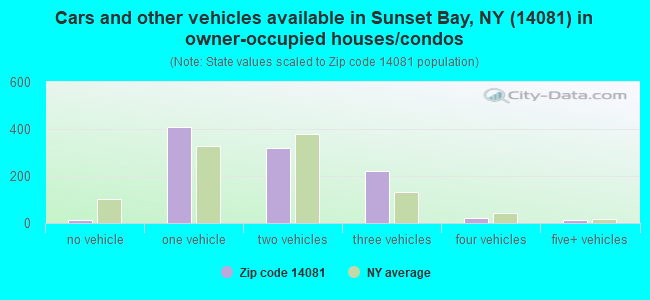 Cars and other vehicles available in Sunset Bay, NY (14081) in owner-occupied houses/condos