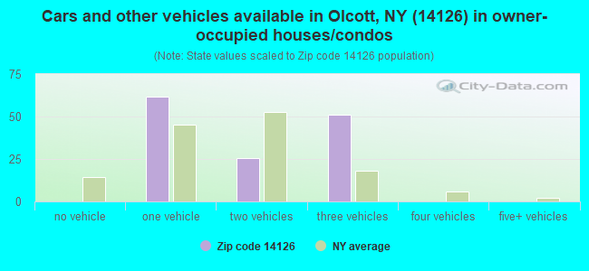 Cars and other vehicles available in Olcott, NY (14126) in owner-occupied houses/condos
