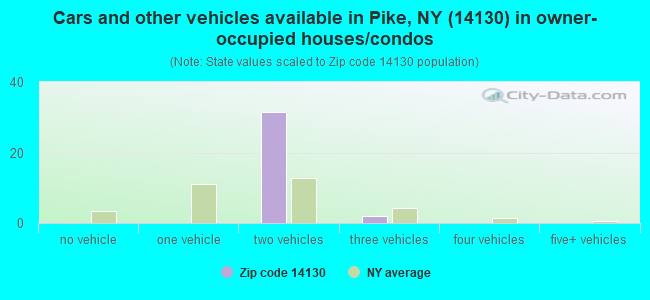 Cars and other vehicles available in Pike, NY (14130) in owner-occupied houses/condos