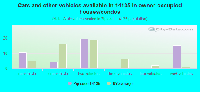Cars and other vehicles available in 14135 in owner-occupied houses/condos