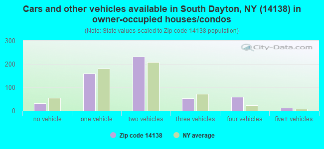 Cars and other vehicles available in South Dayton, NY (14138) in owner-occupied houses/condos