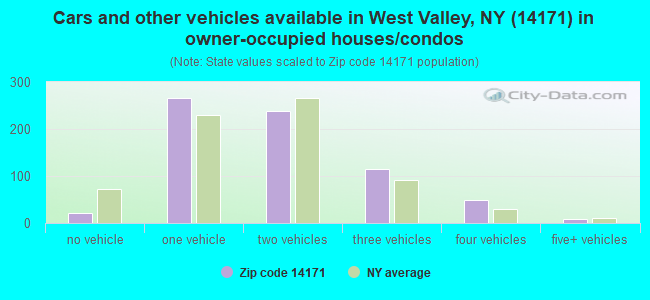 Cars and other vehicles available in West Valley, NY (14171) in owner-occupied houses/condos