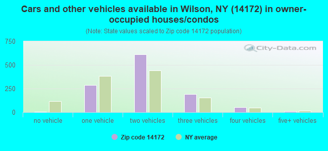 Cars and other vehicles available in Wilson, NY (14172) in owner-occupied houses/condos