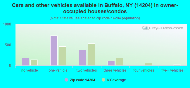 Cars and other vehicles available in Buffalo, NY (14204) in owner-occupied houses/condos