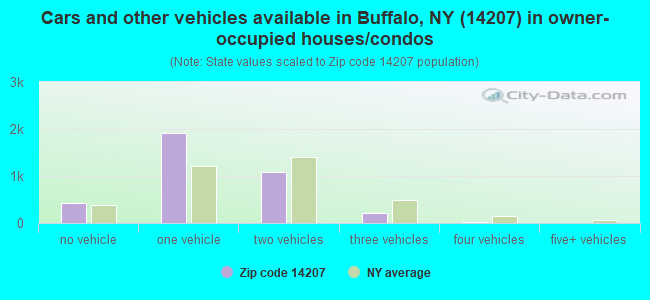 Cars and other vehicles available in Buffalo, NY (14207) in owner-occupied houses/condos