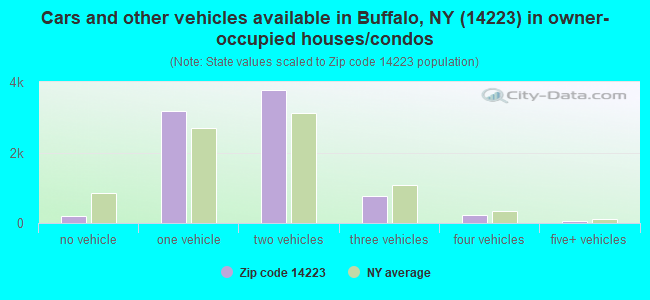 Cars and other vehicles available in Buffalo, NY (14223) in owner-occupied houses/condos