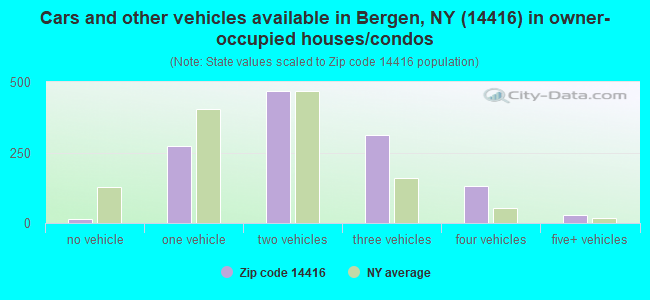 Cars and other vehicles available in Bergen, NY (14416) in owner-occupied houses/condos