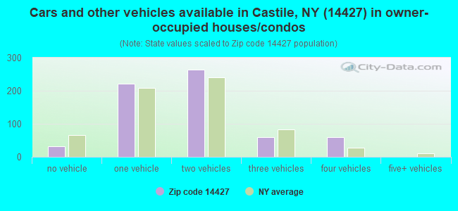 Cars and other vehicles available in Castile, NY (14427) in owner-occupied houses/condos