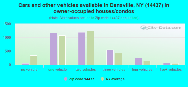 Cars and other vehicles available in Dansville, NY (14437) in owner-occupied houses/condos