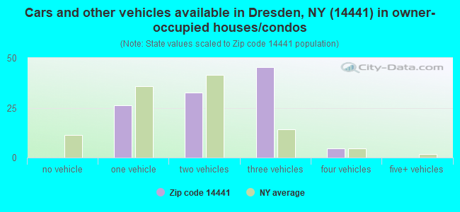 Cars and other vehicles available in Dresden, NY (14441) in owner-occupied houses/condos