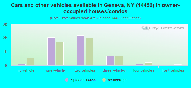 Cars and other vehicles available in Geneva, NY (14456) in owner-occupied houses/condos