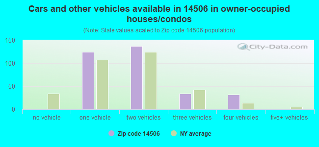 Cars and other vehicles available in 14506 in owner-occupied houses/condos