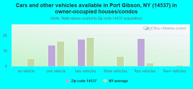 Cars and other vehicles available in Port Gibson, NY (14537) in owner-occupied houses/condos