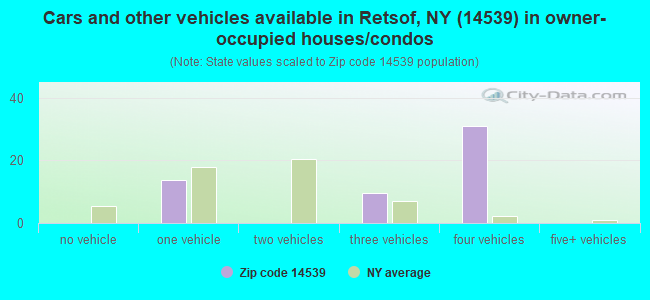 Cars and other vehicles available in Retsof, NY (14539) in owner-occupied houses/condos