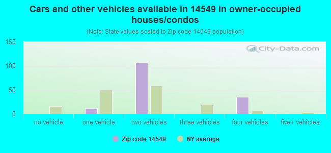 Cars and other vehicles available in 14549 in owner-occupied houses/condos