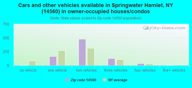 Cars and other vehicles available in Springwater Hamlet, NY (14560) in owner-occupied houses/condos