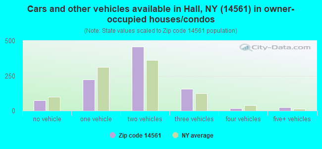 Cars and other vehicles available in Hall, NY (14561) in owner-occupied houses/condos