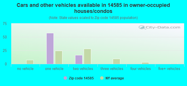 Cars and other vehicles available in 14585 in owner-occupied houses/condos