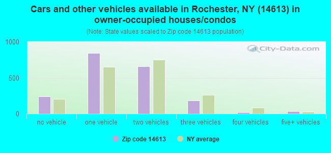 Cars and other vehicles available in Rochester, NY (14613) in owner-occupied houses/condos