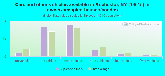 Cars and other vehicles available in Rochester, NY (14615) in owner-occupied houses/condos
