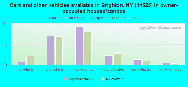 Cars and other vehicles available in Brighton, NY (14625) in owner-occupied houses/condos