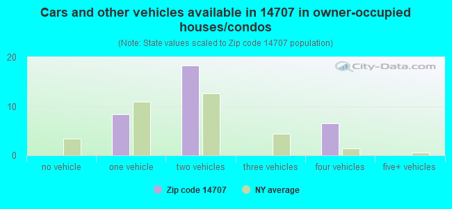 Cars and other vehicles available in 14707 in owner-occupied houses/condos