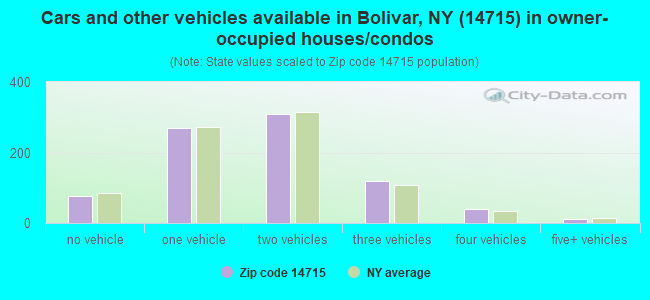 Cars and other vehicles available in Bolivar, NY (14715) in owner-occupied houses/condos