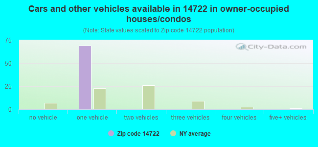 Cars and other vehicles available in 14722 in owner-occupied houses/condos