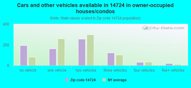 Cars and other vehicles available in 14724 in owner-occupied houses/condos