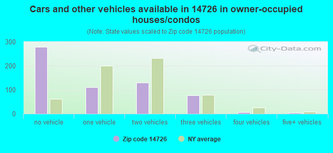 Cars and other vehicles available in 14726 in owner-occupied houses/condos
