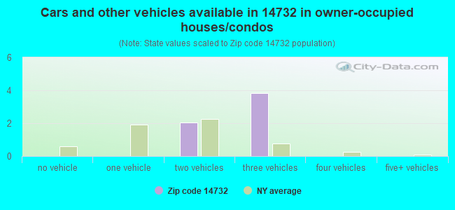 Cars and other vehicles available in 14732 in owner-occupied houses/condos