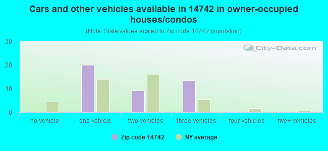 Cars and other vehicles available in 14742 in owner-occupied houses/condos