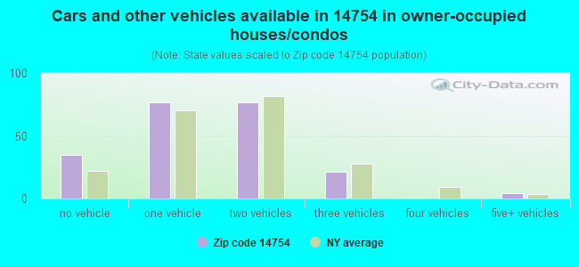 Cars and other vehicles available in 14754 in owner-occupied houses/condos