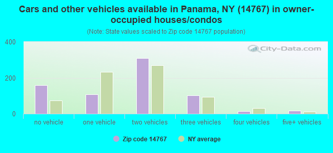 Cars and other vehicles available in Panama, NY (14767) in owner-occupied houses/condos