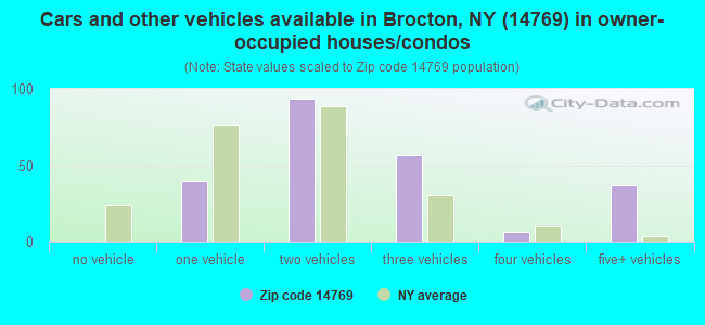 Cars and other vehicles available in Brocton, NY (14769) in owner-occupied houses/condos